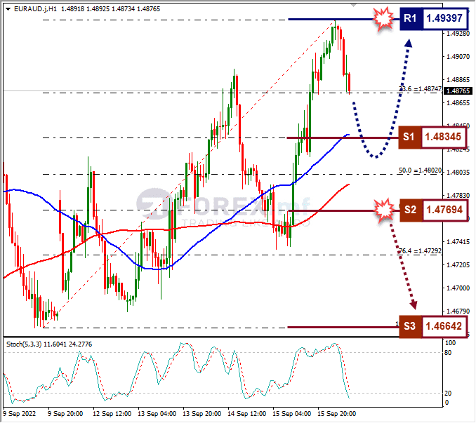 Analisa+Forex+EURAUD+H1+160922