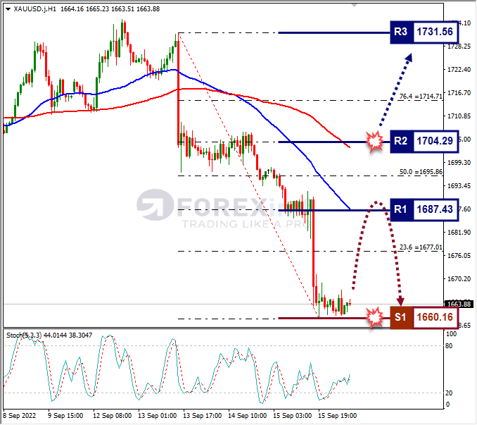 Analisa+Forex+XAUUSD+H1+160922