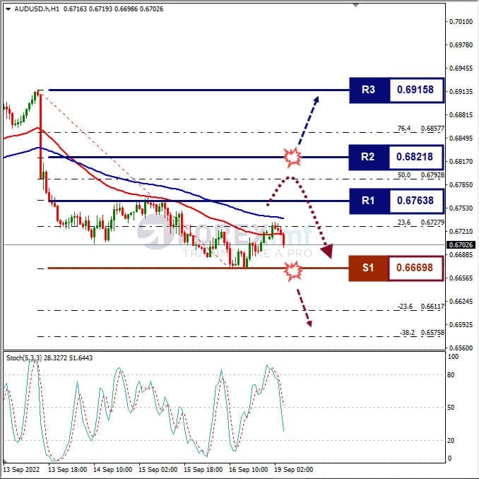 Analisa+Forex+AUDUSD+H1+190922