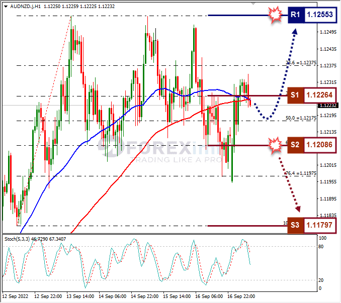 Analisa+Forex+AUDNZD+H1+190922