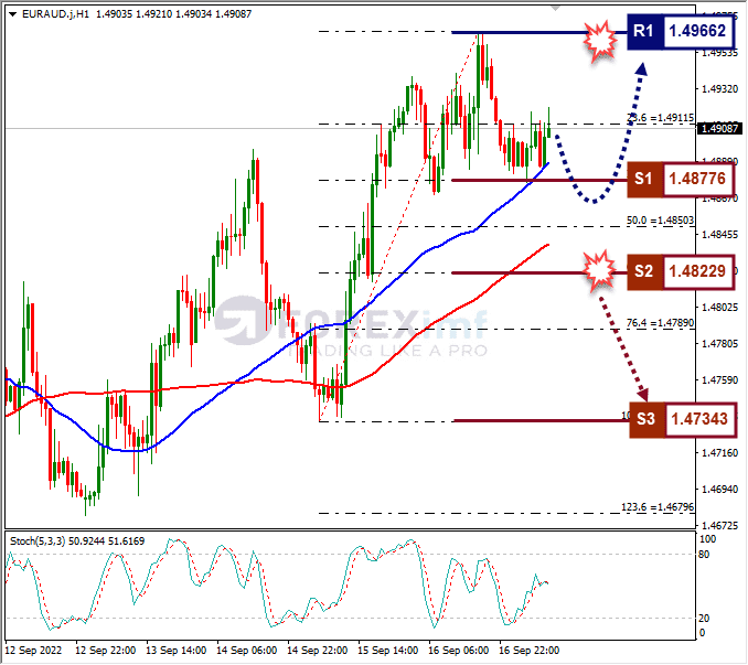 Analisa+Forex+EURAUD+H1+190922