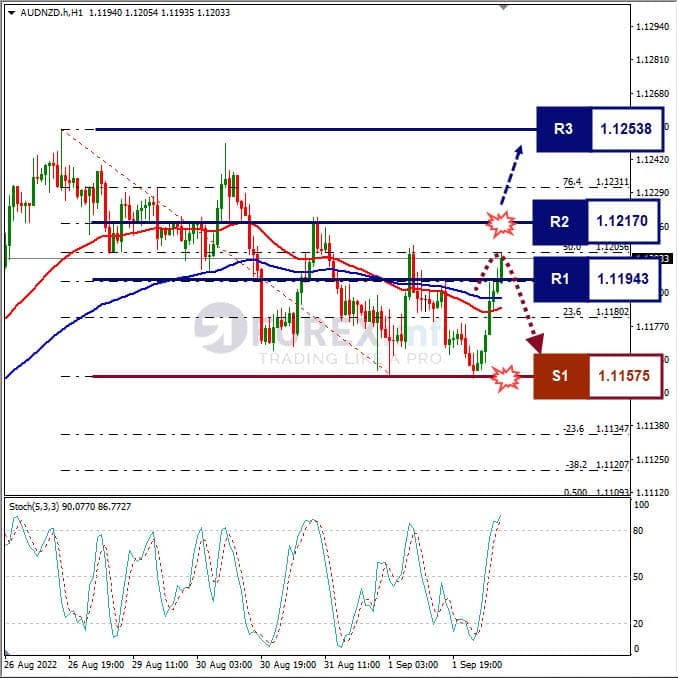 Analisa+Forex+AUDNZD+H1+020922