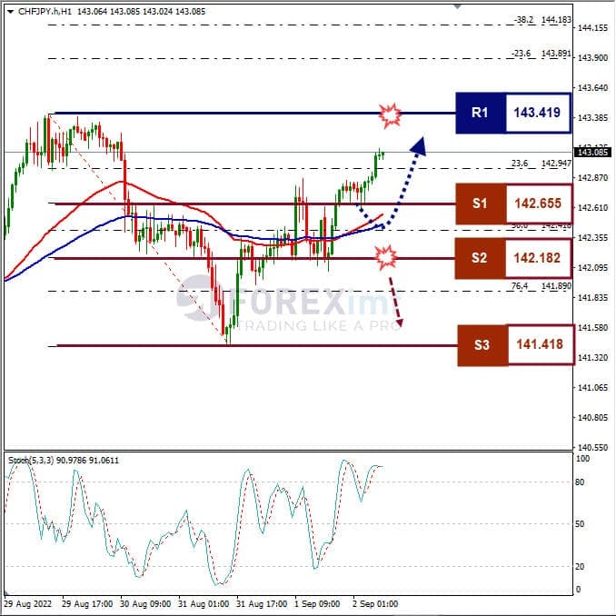 Analisa+Forex+CHFJPY+H1+020922