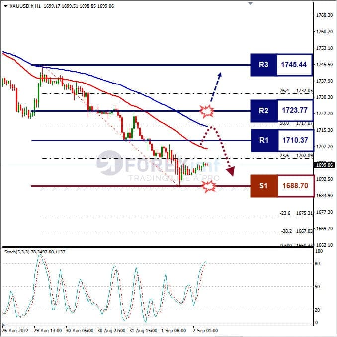 Analisa+Komoditi+XAUUSD+H1+020922