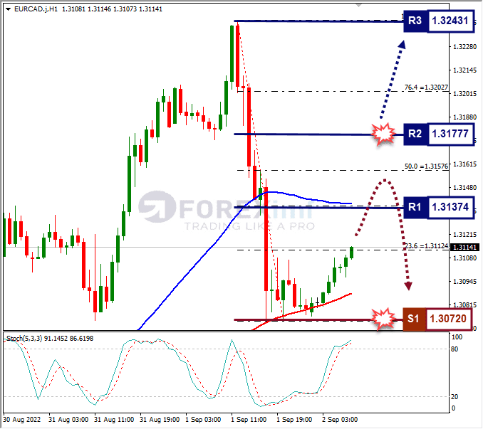 Analisa+Forex+EURCAD+H1+020922