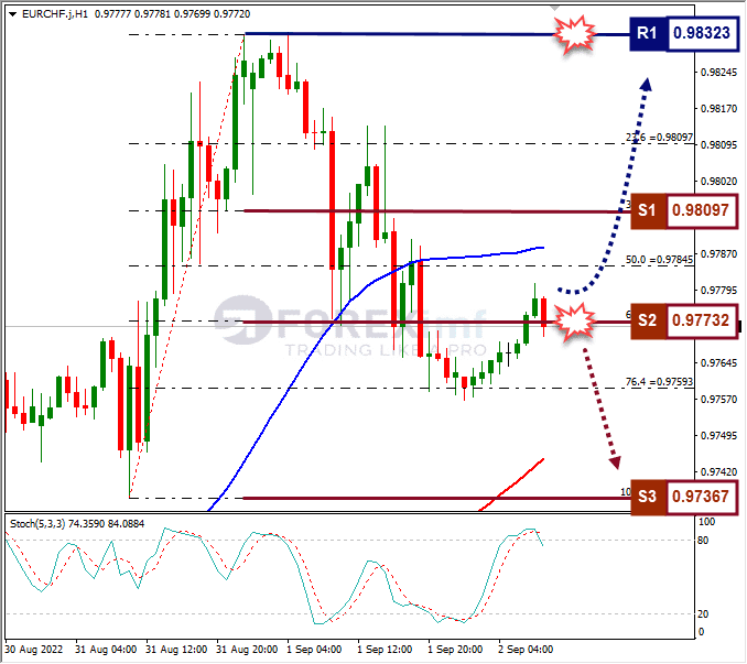 Analisa+Forex+EURCHF+H1+020922