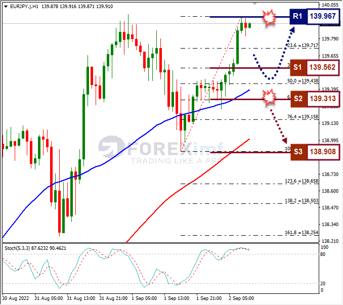 Analisa+Forex+EURJPY+H1+020922