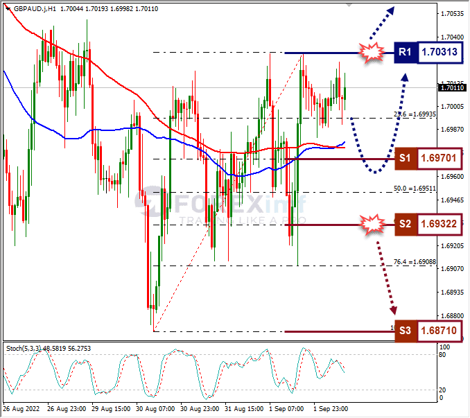 Analisa+Forex+GBPAUD+H1+020922