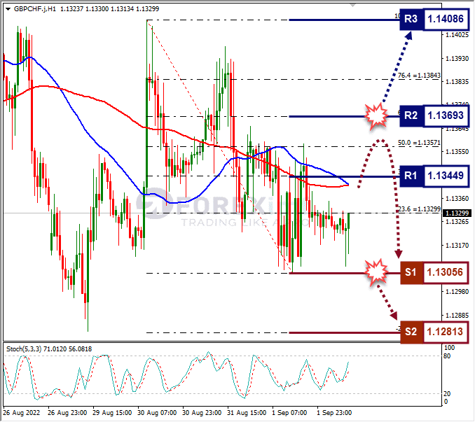 Analisa+Forex+GBPCHF+H1+020922