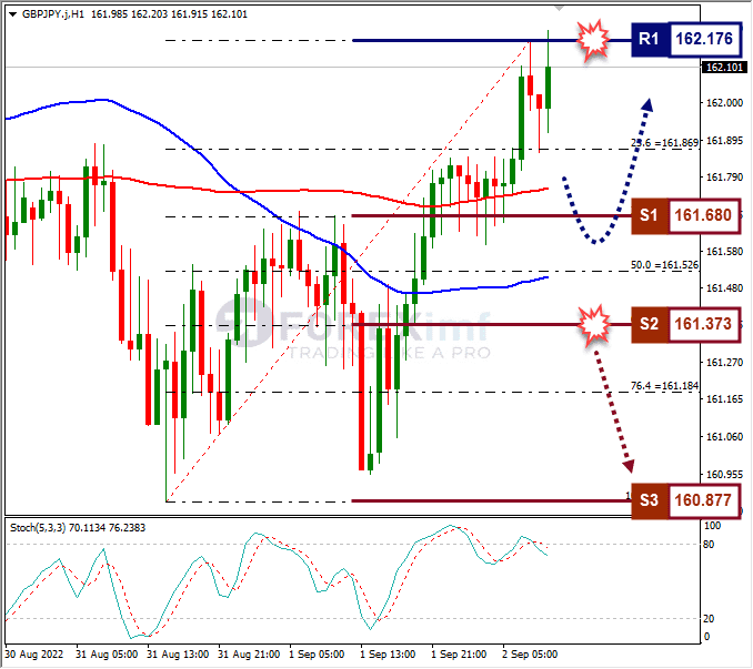 Analisa+Forex+GBPJPY+H1+020922