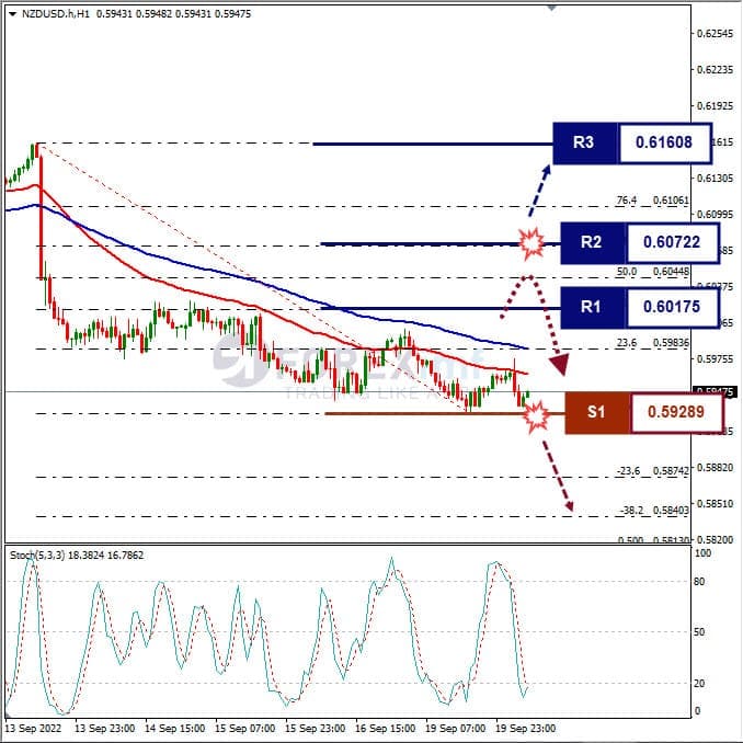 Analisa+Forex+NZDUSD+H1+200922