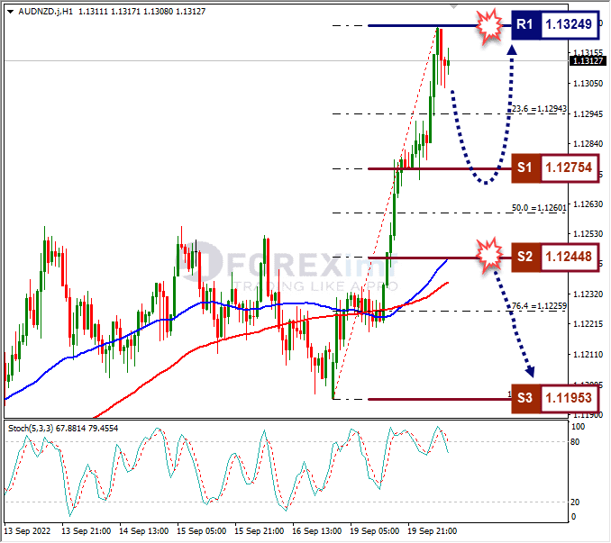 Analisa+Forex+AUDNZD+H1+200922