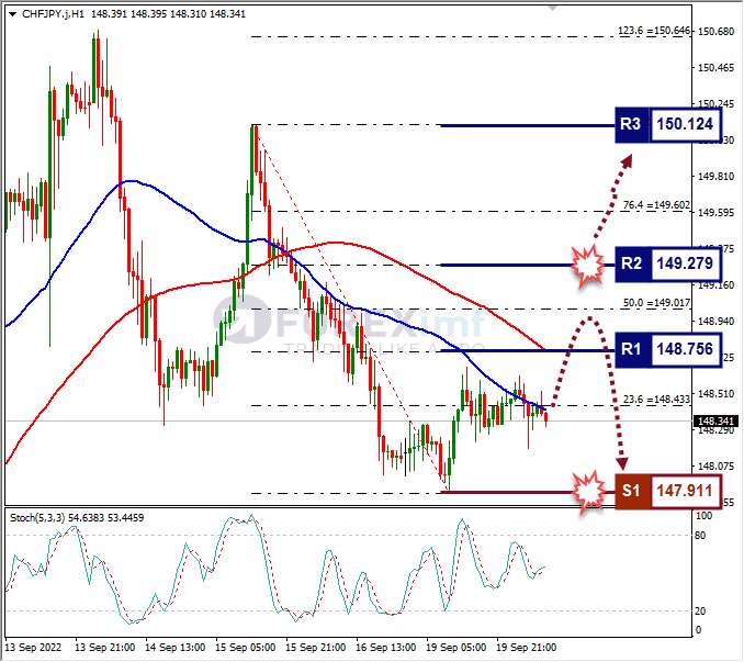 Analisa+Forex+CHFJPY+H1+200922