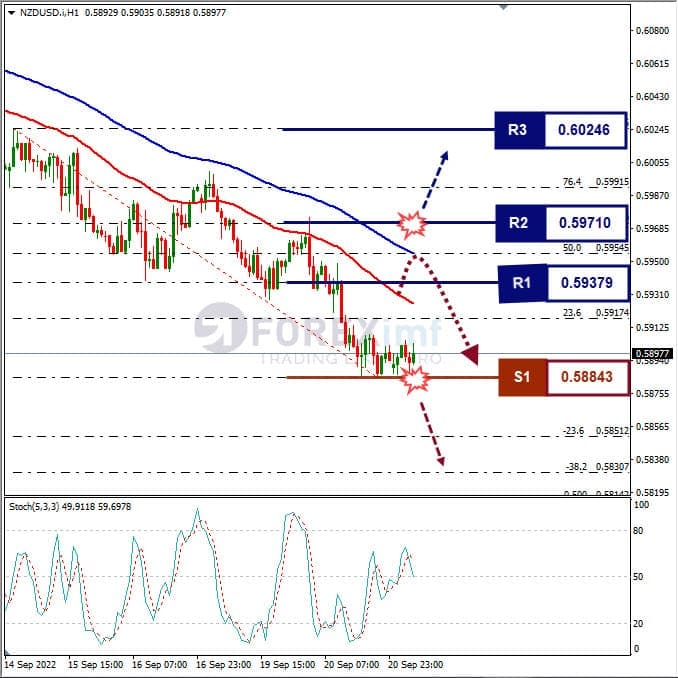 Analisa+Forex+NZDUSD+H1+210922