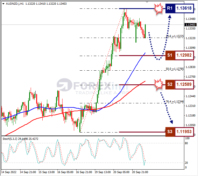 Analisa+Forex+AUDNZD+H1+210922