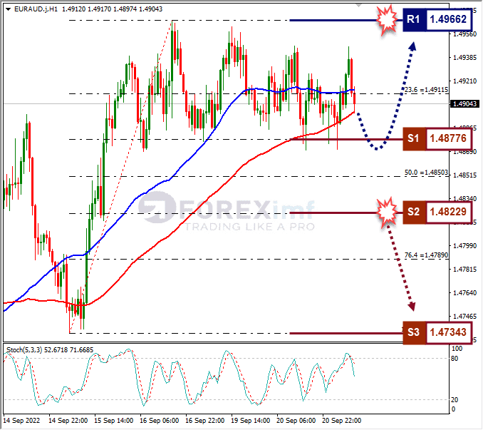 Analisa+Forex+EURAUD+H1+210922