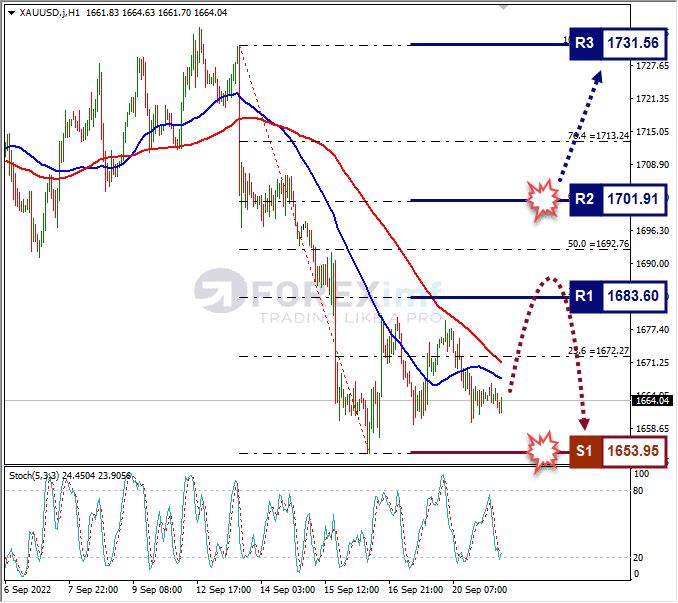 Analisa+Forex+XAUUSD+H1+210922