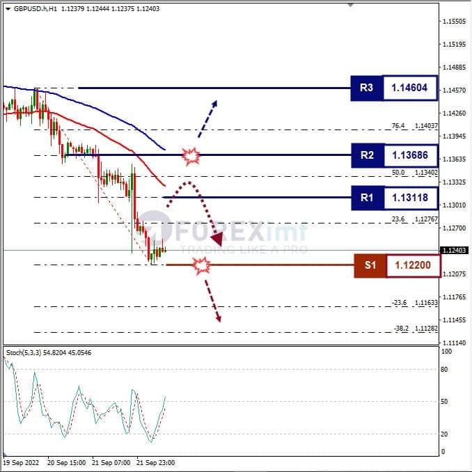 Analisa+Forex+GBPUSD+H1+220922