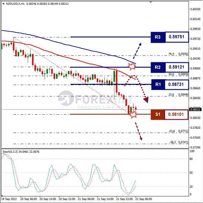 Analisa+Forex+NZDUSD+H1+220922