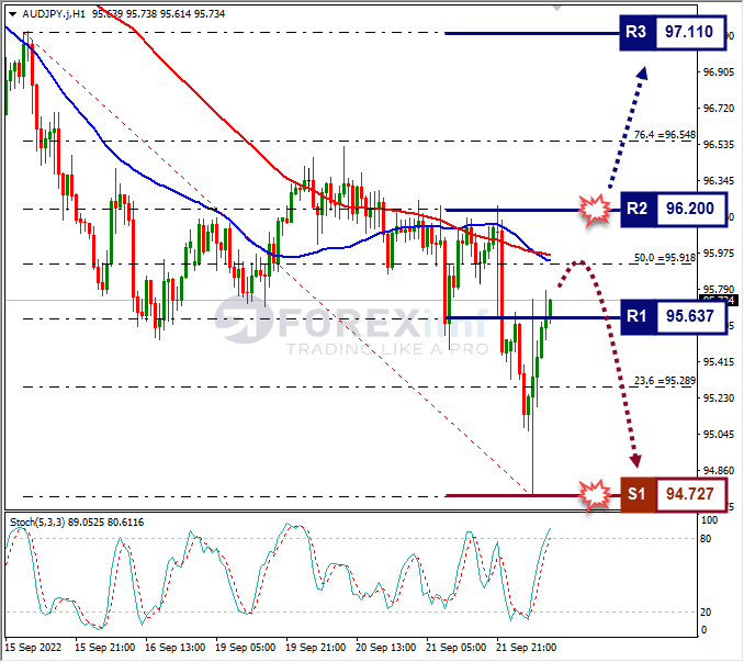 Analisa+Forex+AUDJPY+H1+220922