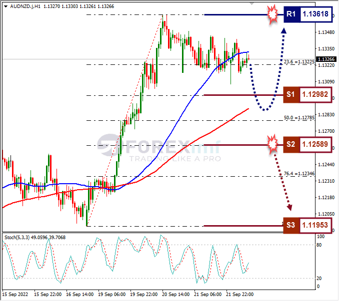 Analisa+Forex+AUDNZD+H1+220922