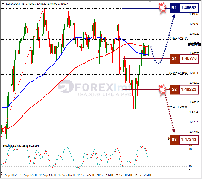 Analisa+Forex+EURAUD+H1+220922
