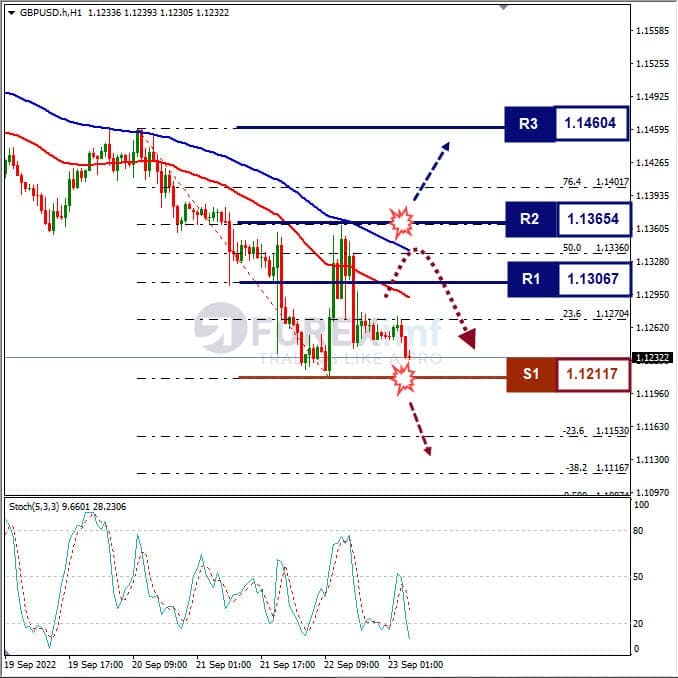 Analisa+Forex+GBPUSD+H1+220922