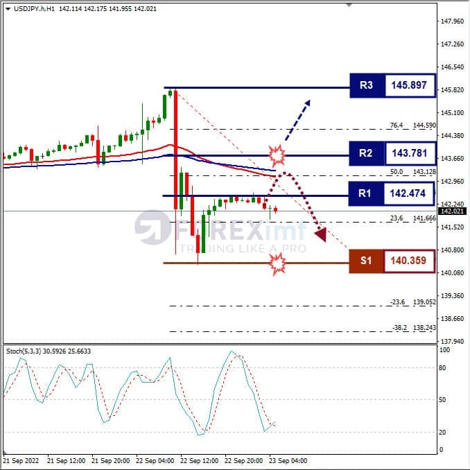 Analisa+Forex+USDJPY+H1+230922