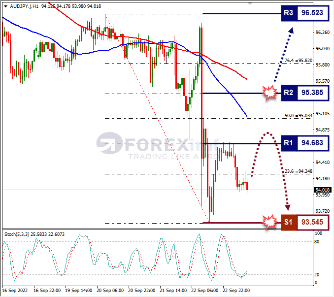 Analisa+Forex+AUDJPY+H1+230922