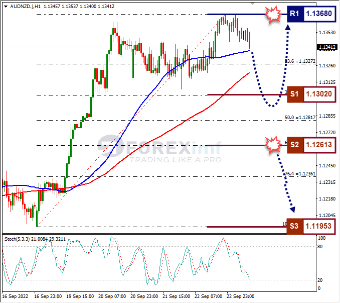 Analisa+Forex+AUDNZD+H1+230922