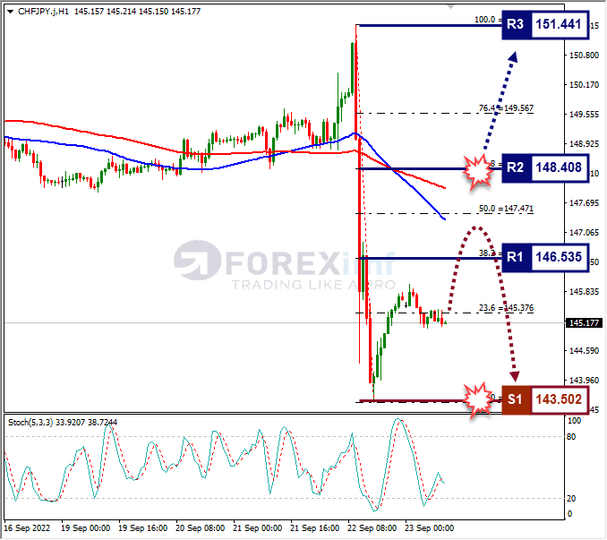 Analisa+Forex+CHFJPY+H1+230922