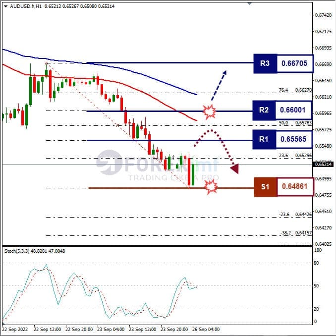 Analisa+Forex+AUDUSD+H1+260922