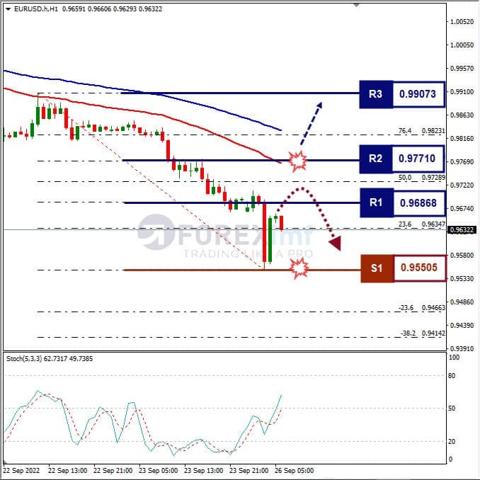 Analisa+Forex+EURUSD+H1+260922