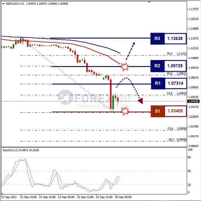 Analisa+Forex+GBPUSD+H1+260922