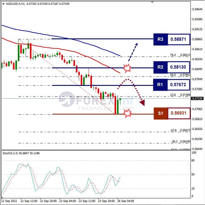 Analisa+Forex+NZDUSD+H1+260922