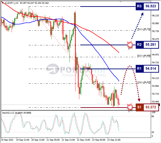 Analisa+Forex+AUDJPY+H1+260922