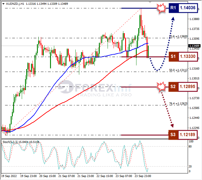 Analisa+Forex+AUDNZD+H1+260922