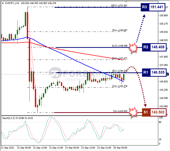 Analisa+Forex+CHFJPY+H1+260922