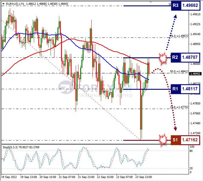 Analisa+Forex+EURAUD+H1+260922