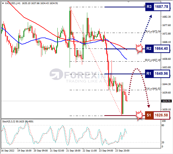 Analisa+Forex+XAUUSD+H1+260922