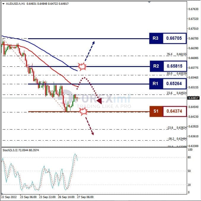 Analisa+Forex+AUDUSD+H1+270922