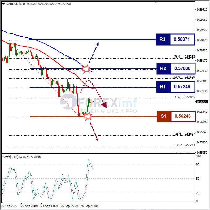 Analisa+Forex+NZDUSD+H1+270922