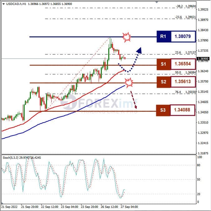 Analisa+Forex+USDCAD+H1+270922