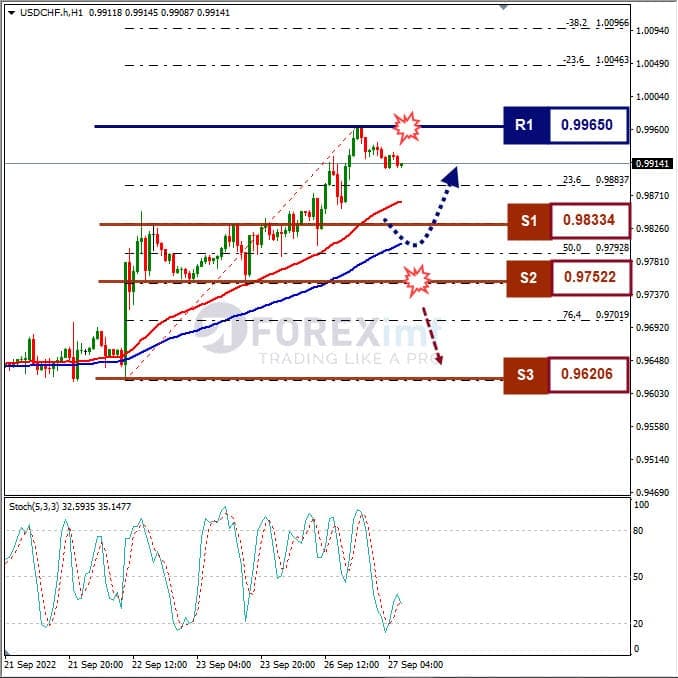 Analisa+Forex+USDCHF+H1+270922