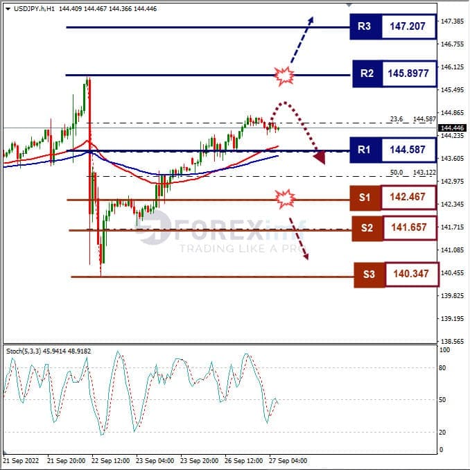 Analisa+Forex+USDJPY+H1+270922