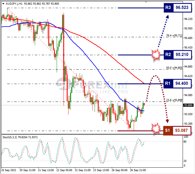 Analisa+Forex+AUDJPY+H1+270922