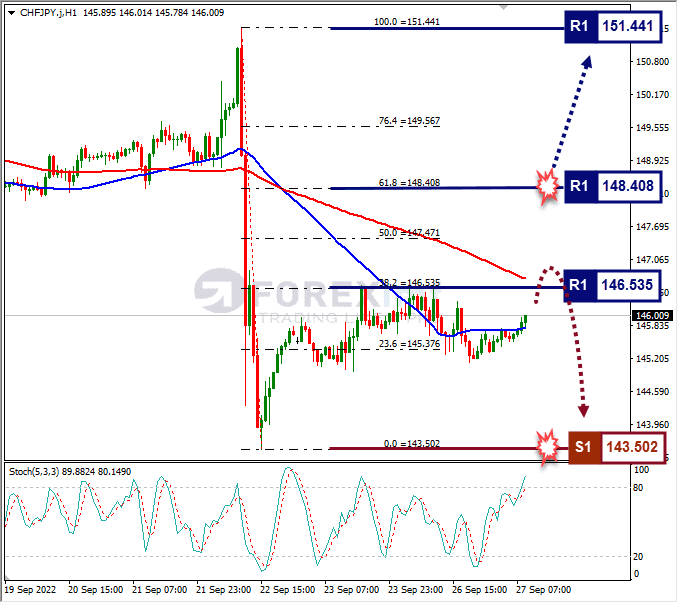 Analisa+Forex+CHFJPY+H1+270922