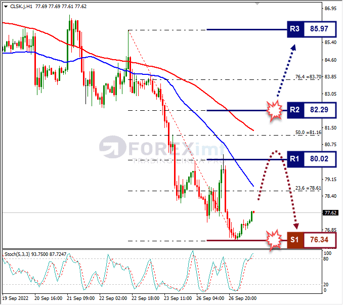 Analisa+Forex+CLSK+H1+270922