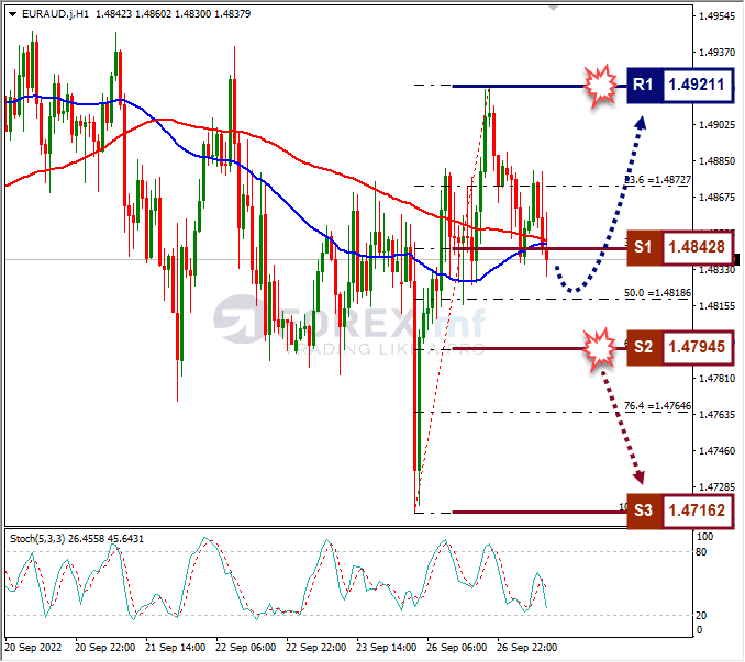 Analisa+Forex+EURAUD+H1+270922