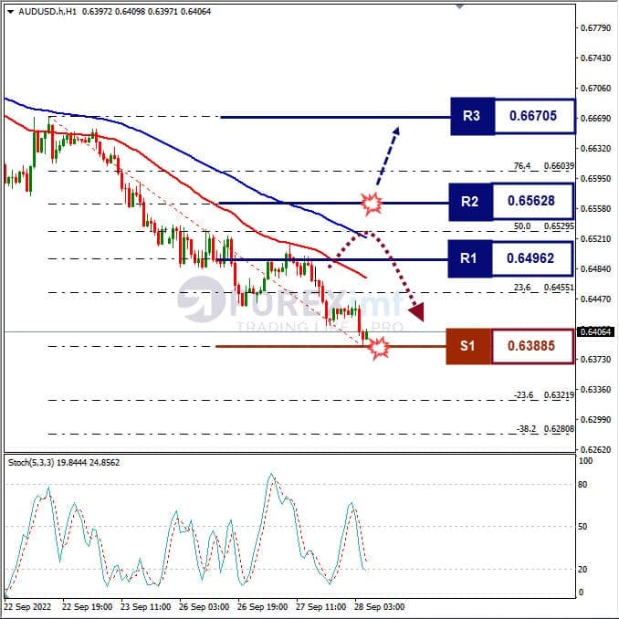 Analisa+Forex+AUDUSD+H1+280922